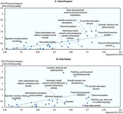 Artificial Intelligence and Employment: New Cross-Country Evidence